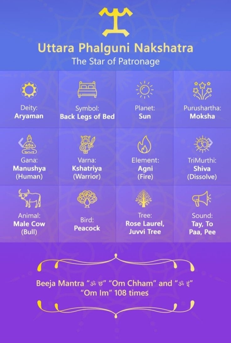 Uthiram-27 Nakshatras and It's Features-Stumbit Astrology